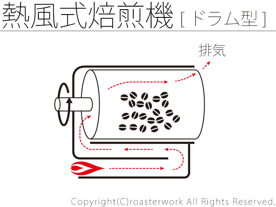 熱風式焙煎（ドラム型）