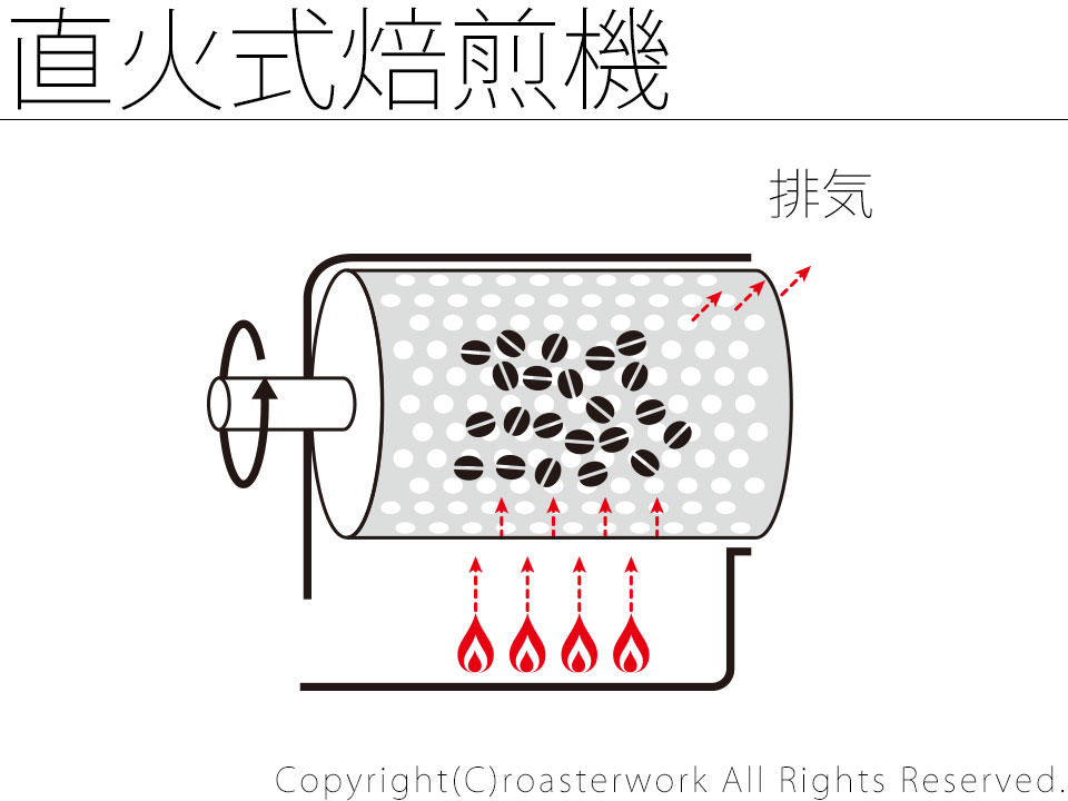 直火式焙煎機