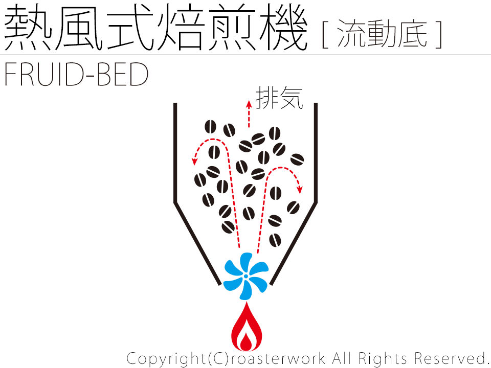 流動底熱風式焙煎機