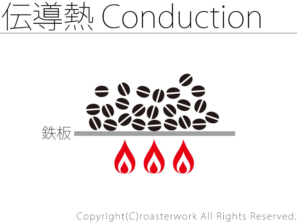 伝導熱／conduction