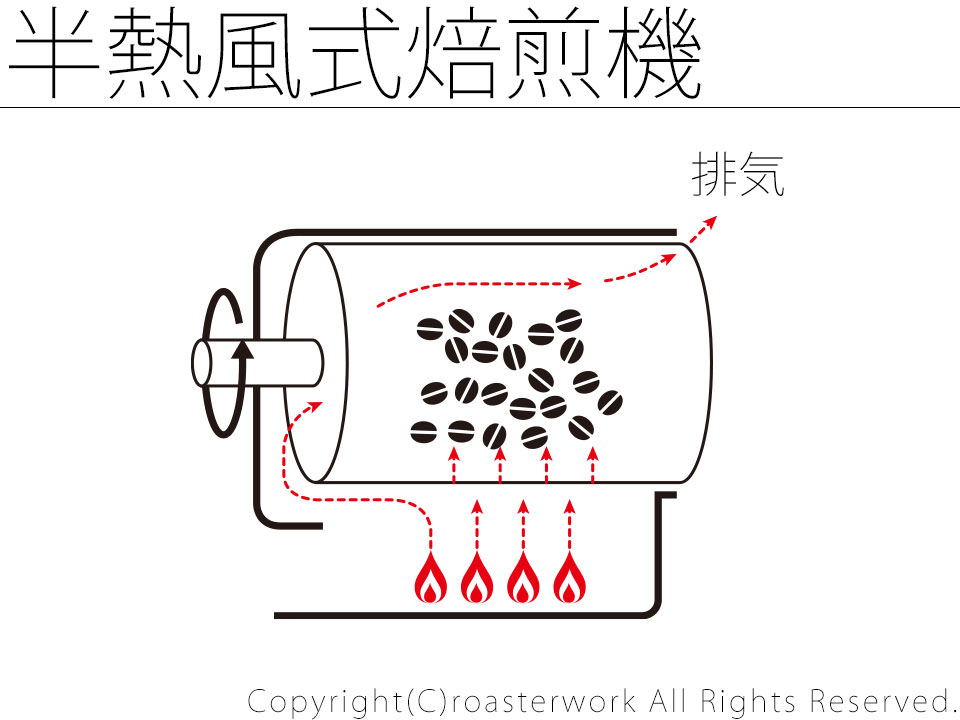 半熱風式焙煎機