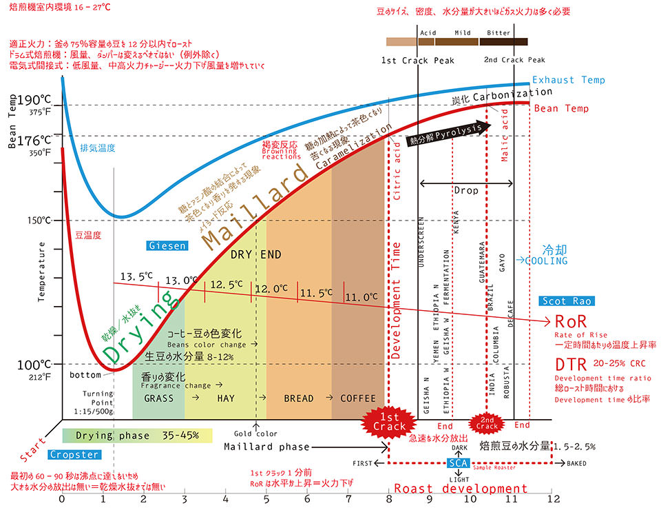 ロースティングカーブ